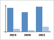 Chiffre d'affaires et Rentabilit