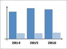 Chiffre d'affaires et Rentabilit