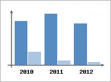 Chiffre d'affaires et Rentabilit