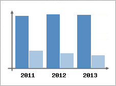 Chiffre d'affaires et Rentabilit