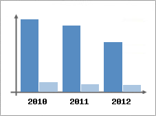 Chiffre d'affaires et Rentabilit