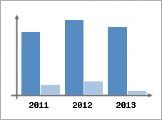 Chiffre d'affaires et Rentabilit