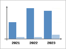 Chiffre d'affaires et Rentabilit