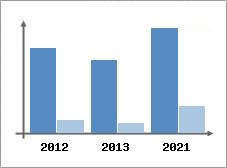 Chiffre d'affaires et Rentabilit