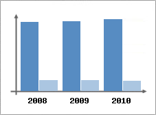 Chiffre d'affaires et Rentabilit