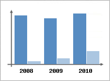 Chiffre d'affaires et Rentabilit