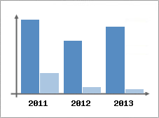 Chiffre d'affaires et Rentabilit