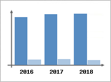 Chiffre d'affaires et Rentabilité