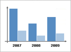 Chiffre d'affaires et Rentabilité