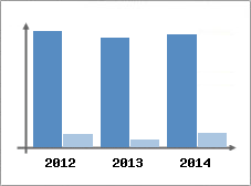 Chiffre d'affaires et Rentabilit