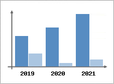 Chiffre d'affaires et Rentabilit