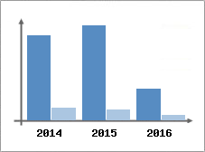 Chiffre d'affaires et Rentabilit