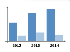 Chiffre d'affaires et Rentabilit