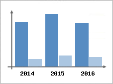 Chiffre d'affaires et Rentabilit