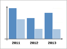 Chiffre d'affaires et Rentabilit