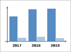 Chiffre d'affaires et Rentabilit