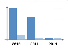 Chiffre d'affaires et Rentabilit