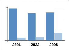 Chiffre d'affaires et Rentabilité