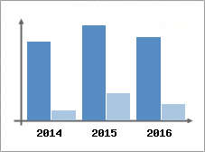 Chiffre d'affaires et Rentabilit