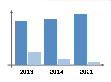 Chiffre d'affaires et Rentabilit