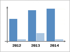 Chiffre d'affaires et Rentabilit