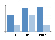 Chiffre d'affaires et Rentabilit