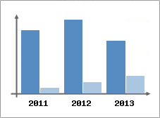 Chiffre d'affaires et Rentabilit