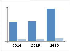 Chiffre d'affaires et Rentabilité