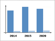 Chiffre d'affaires et Rentabilit
