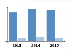 Chiffre d'affaires et Rentabilit