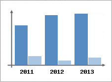 Chiffre d'affaires et Rentabilit