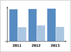 Chiffre d'affaires et Rentabilit