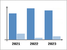 Chiffre d'affaires et Rentabilit