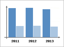 Chiffre d'affaires et Rentabilit