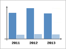 Chiffre d'affaires et Rentabilit