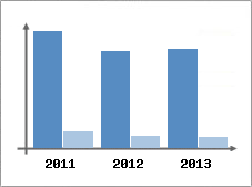 Chiffre d'affaires et Rentabilit