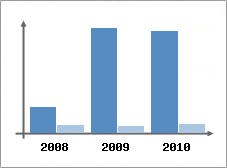 Chiffre d'affaires et Rentabilit