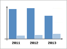 Chiffre d'affaires et Rentabilit