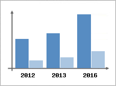 Chiffre d'affaires et Rentabilit
