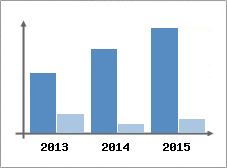 Chiffre d'affaires et Rentabilit