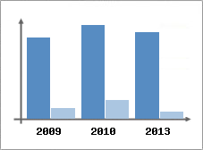 Chiffre d'affaires et Rentabilit