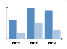 Chiffre d'affaires et Rentabilit