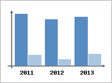 Chiffre d'affaires et Rentabilit