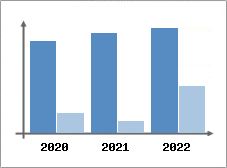 Chiffre d'affaires et Rentabilité