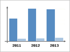 Chiffre d'affaires et Rentabilit