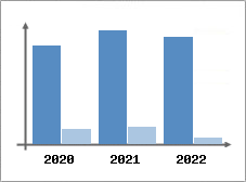Chiffre d'affaires et Rentabilit