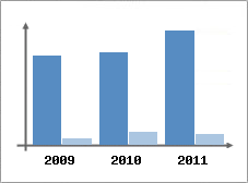 Chiffre d'affaires et Rentabilit