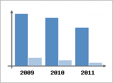 Chiffre d'affaires et Rentabilit