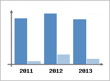 Chiffre d'affaires et Rentabilit