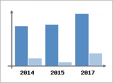 Chiffre d'affaires et Rentabilit